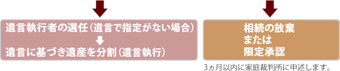 遺言書の有無